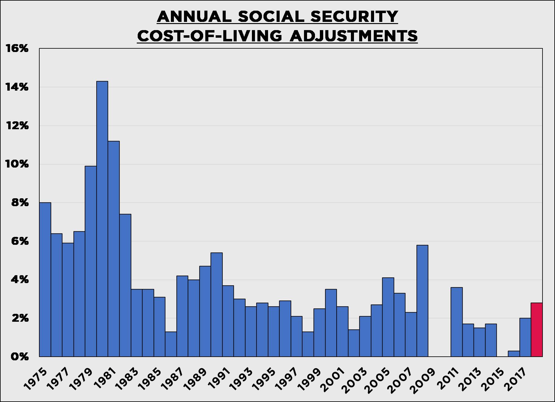 social security cost of living increase 2022